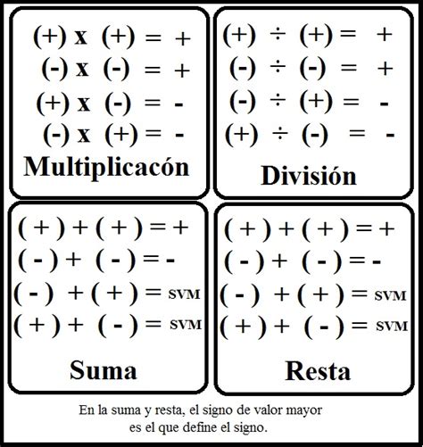 Leyes De Los Signos Ayuda Con El Algebra