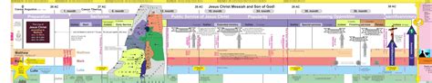 Printable Timeline Of Jesus Life