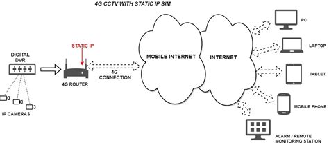 Static Fixed Ip Sims Millbeck Communications