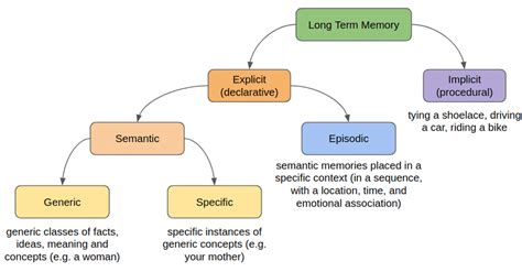 Explicit Memory Example