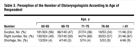 Otolaryngologists Older Than 60 Years Results Of And Reflections On