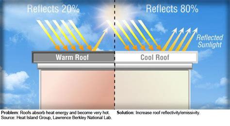 New Technologies Allow For A Cool Roof Coating Reducing Solar Heat
