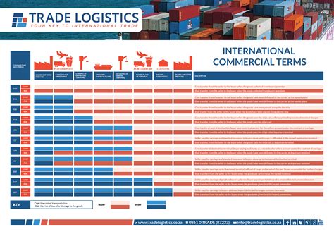 Handy Incoterms Chart Clearly Showing The Risks And Responsibilities Of
