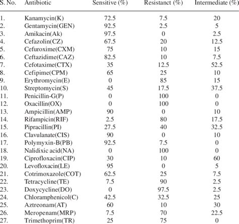 The Results Of Antibiogram For E Coli Isolates Download Table