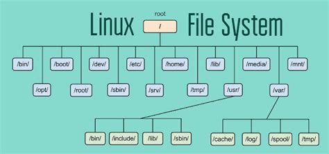 Giia24 Systèmes De Fichiers Linux