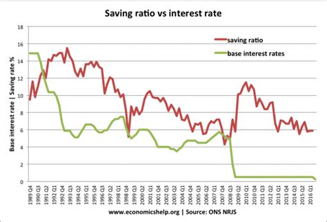 Relationship Between The Interest Rate And Saving Ratio Economics Help