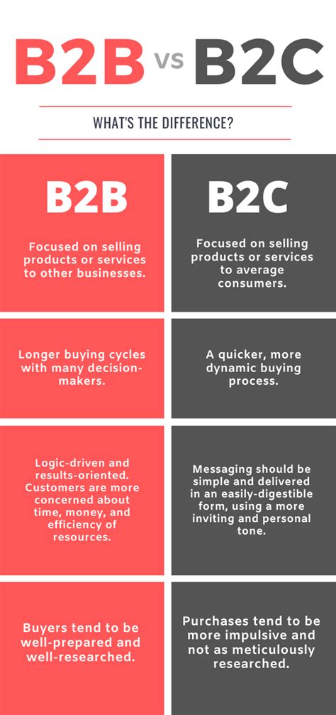 B2b Vs B2c Marketing The Similarities And Differences Gambaran