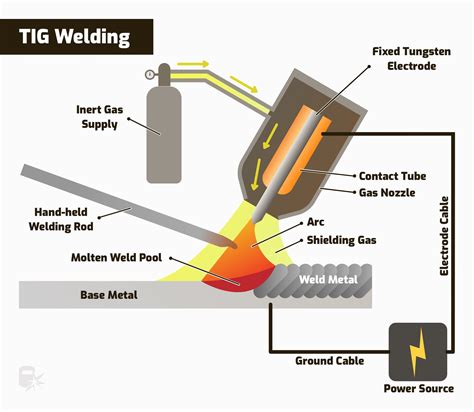 Main Types Of Welding Processes With Diagrams
