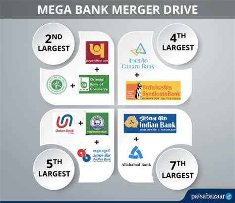Merger Of 10 Public Sector Banks Into 4 Starts Functioning From 1st April