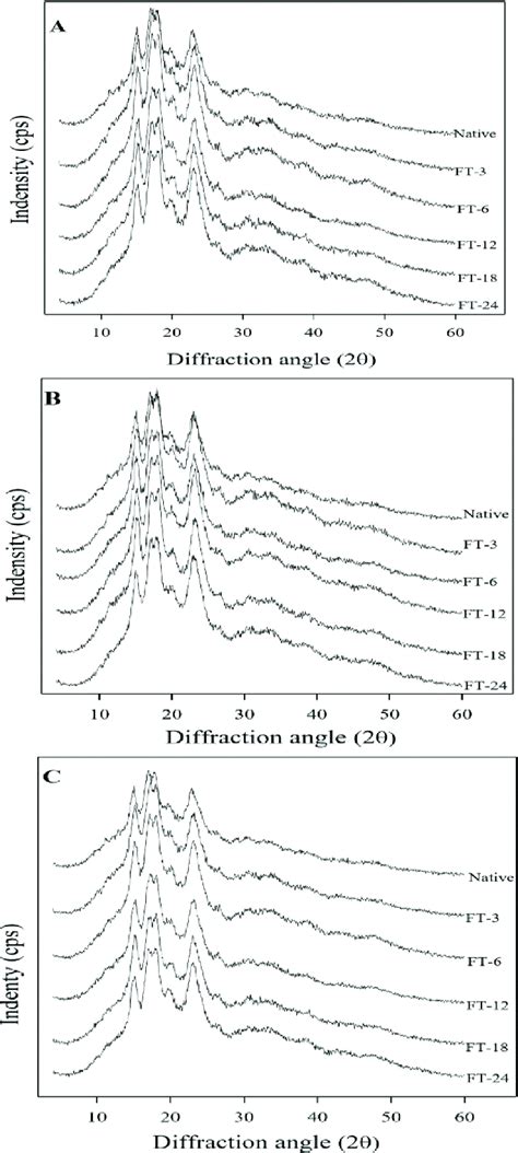 X Ray Diffraction Spectra Of Native And Repeated Freeze Thaw Treated