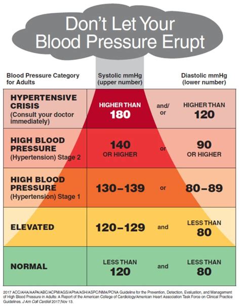 Whats High Blood Pressure Chart Chart Examples