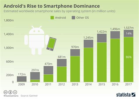 10 Years Of Android How The Operating System Reached 86
