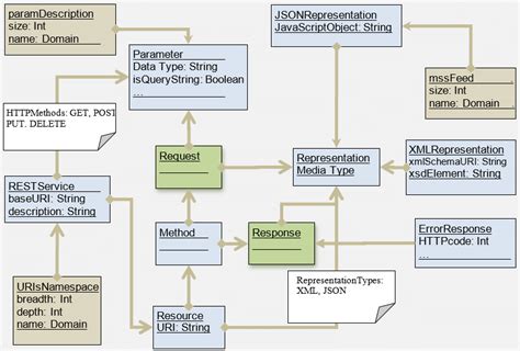 Rests Extended Conceptual Model In Uml Class Diagram Download