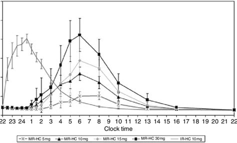 Concentration Time Profiles For Modified Release Hydrocortisone MR HC