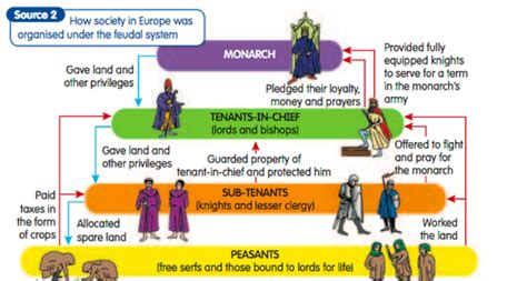 The Feudal System Medieval Europe
