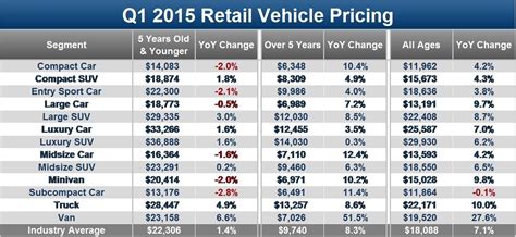 Edmunds.com Spots Used Car Bargains During Wave of Record-High Prices