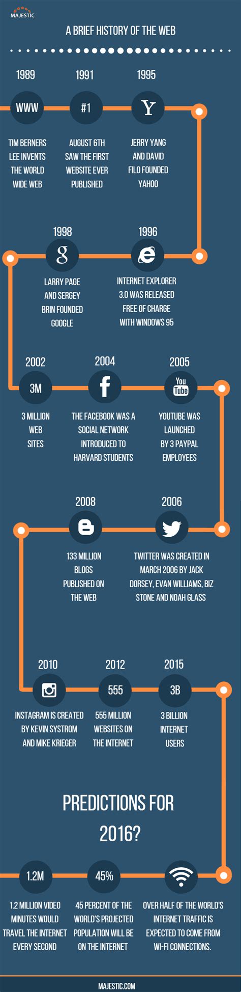 Brief History Of The Internet Majestic Blog