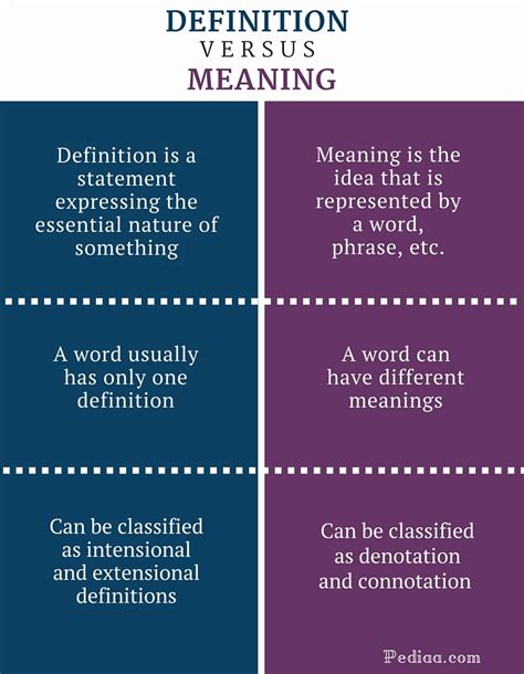 Difference Between Definition and Meaning | Definition, Categories and ...