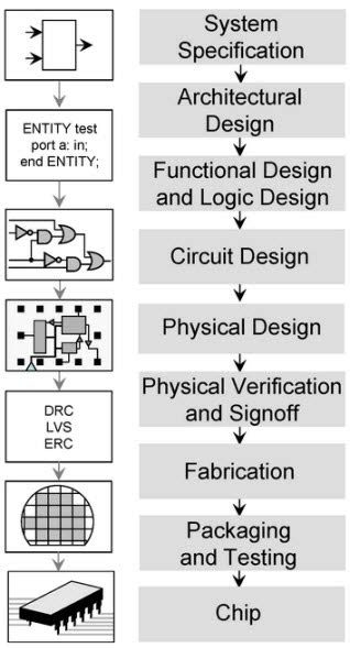 Classification Of Digital Integrated Circuits