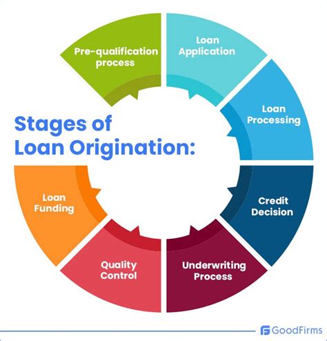 Phases Of Loan Origination Loan Origination Is One Of The Most By