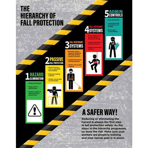 Safety Poster The Hierarchy Of Fall Protection Visual Workplace Inc