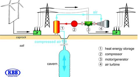 Compressed Air Energy Storage Energy Choices