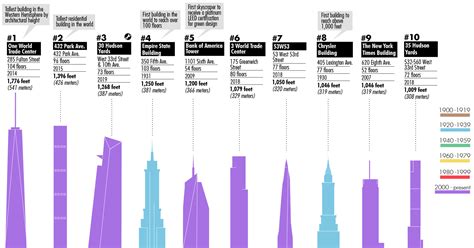 top 10 tallest buildings in new york city as of 2021 youtube gambaran