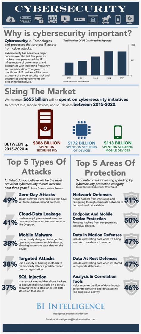 Why Cybersecurity Is Important Infographic Laptrinhx