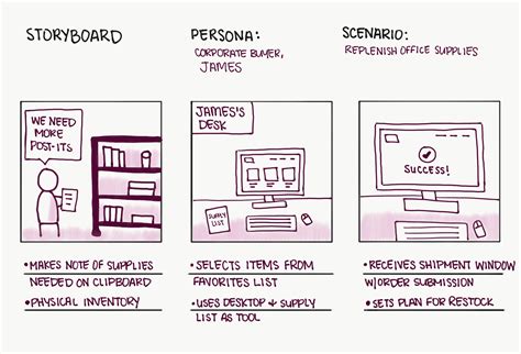 Storyboards Como Forma De Visualización De Ideas Para Ux