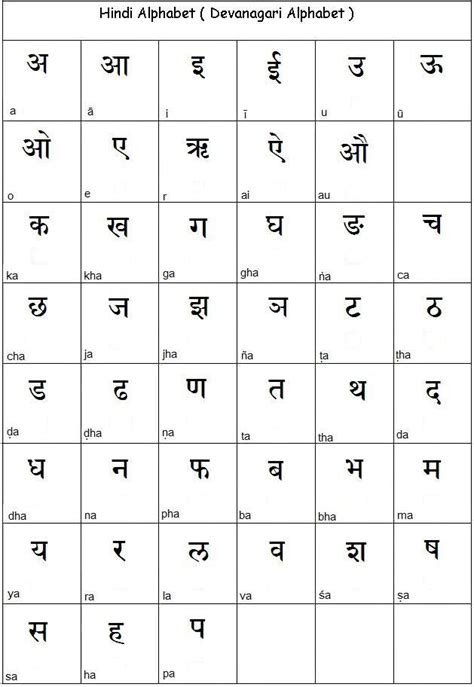 Learn Hindi Alphabet Hindi Language Alphabet Chart Table Hindi