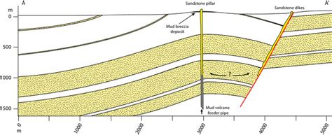Cross Section Along The Anticline Major Axis Showing The Relations
