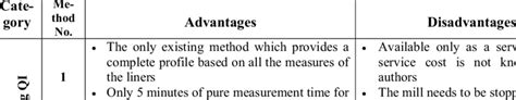 Advantages And Disadvantages Of Measurement Devices Download Table