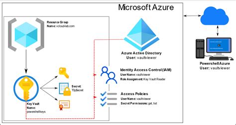 Create Key Vault And Secrets With Access Policies In Microsoft Azure Vgeek Tales From Real