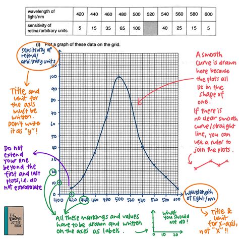 Tips For Drawing Graphs In Biology