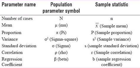 Many have trouble understanding the difference between parameter and statistic, but it's important to know what exactly these measures mean and how to distinguish them. View Image | Statistics symbols, Study skills, Standard ...