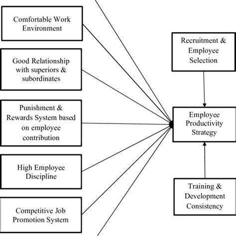 Employee Productivity Model Vocational School Download Scientific Diagram