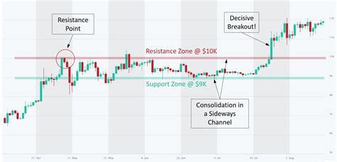 examples of support and resistance