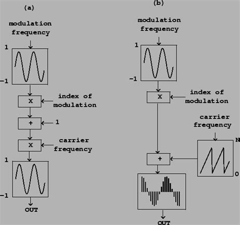 Frequency And Phase Modulation