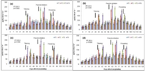 Nitrous Oxide Flux µg M −2 H −1 From Rice Fields Under A