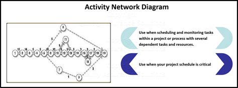 Details On Activity Network Diagram