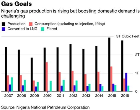Shell Sees Gas As Answer In Nigeria After Decades Of Oil Strife Royal