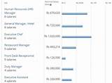Pictures of Average Hotel Manager Salary
