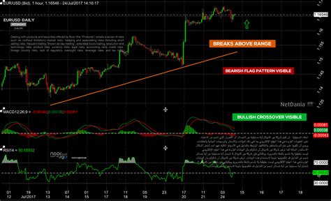 Trading chart | Trading charts, Trading signals, Trading