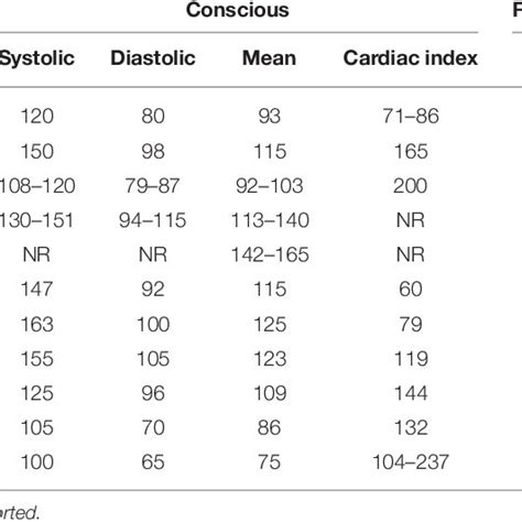 Normal Arterial Blood Pressure Mmhg And Cardiac Index Mlkgmin In
