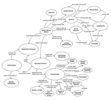 Tackling Complexity In The Heart Of Ddd