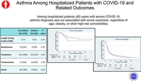Asthma Among Hospitalized Patients With Covid 19 And Related Outcomes
