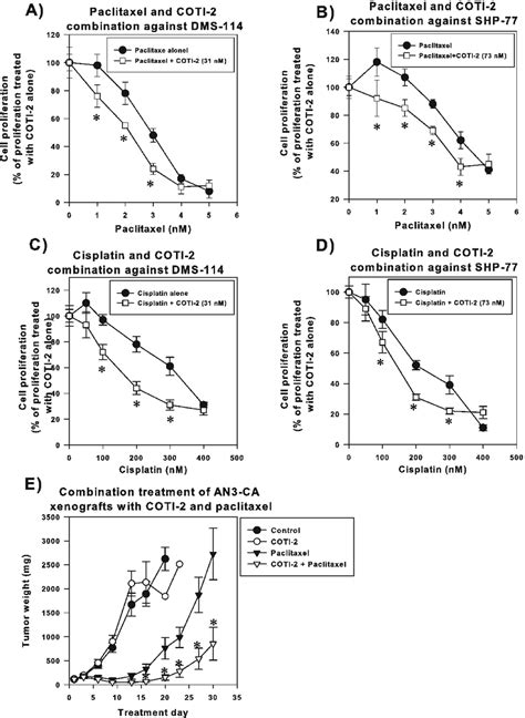Coti 2 Enhances The Cytotoxic Activity Of Paclitaxel And Cisplatin
