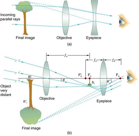 Figure 1 A Galileo Made Telescopes With A Convex Objective And A