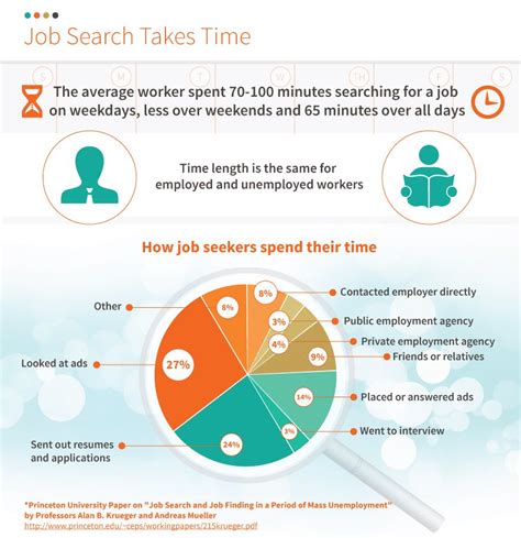 Infographic Job Search Takes Time Simply Hired Job Search Job