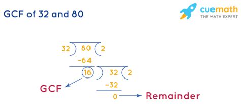 Gcf Of 32 And 80 How To Find Gcf Of 32 80